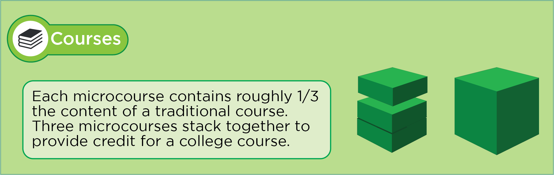 Each microcourse contains roughly 1 third the ontent of a traditonal course. 3 microcourses stack together to provide credit for a college course.